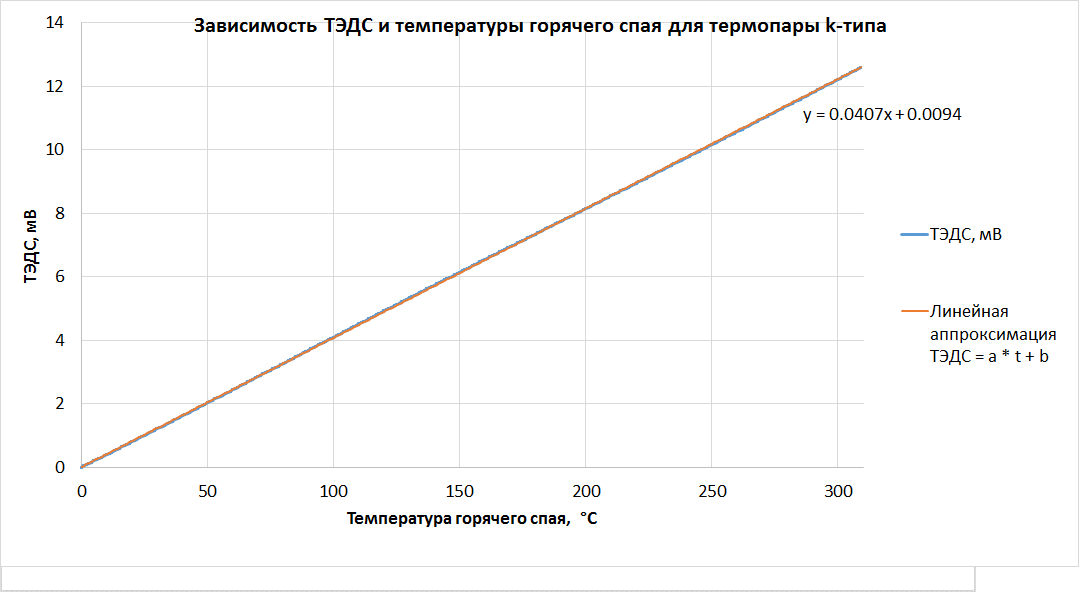 Градуировка термопары